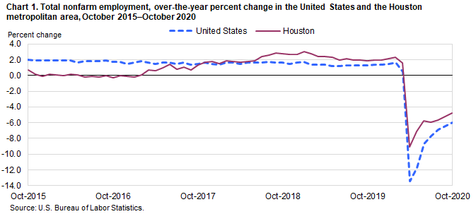 Chart 1. Total nonfarm employment, over-the-year percent change in the United States and the Houston metropolitan area, October 2015–October 2020