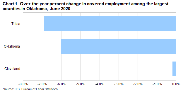 Chart 1. Over-the-year percent change in covered employment among the largest counties in Oklahoma, June 2020
