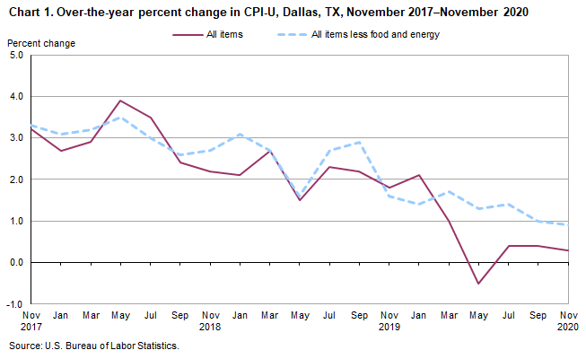 Chart 1. Over-the-year percent change in CPI-U, Dallas, November 2017–November 2020