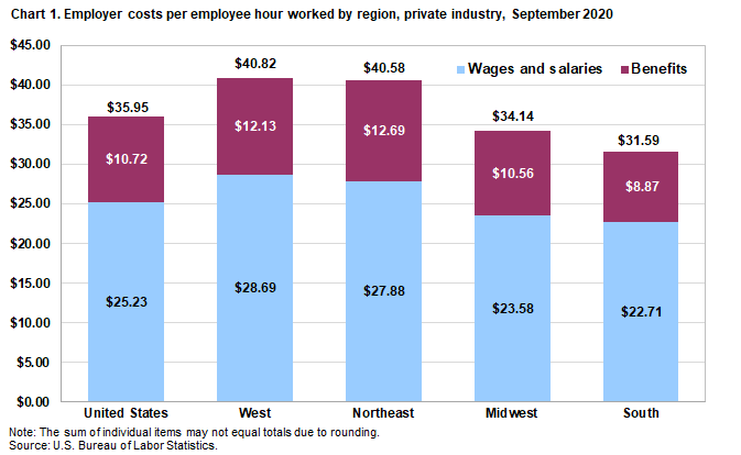 Chart 1. Employer costs per hour worked for employee compensation in private industry by region, September 2020