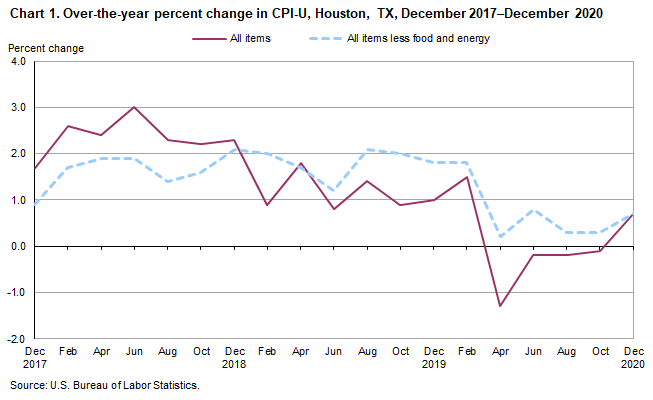 Chart 1. Over-the-year percent change in CPI-U, Houston, December 2017-December 2020