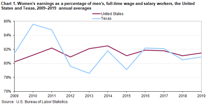 Chart 1. Women’s earnings as a percentage of men’s, full-time wage and salary workers, the United States and Texas, 2009–2019 annual averages