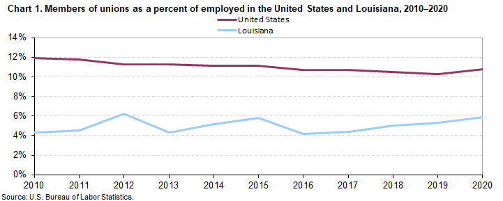 Chart 1. Members of unions as a percent of employed in the United States and Louisiana, 2010-2020