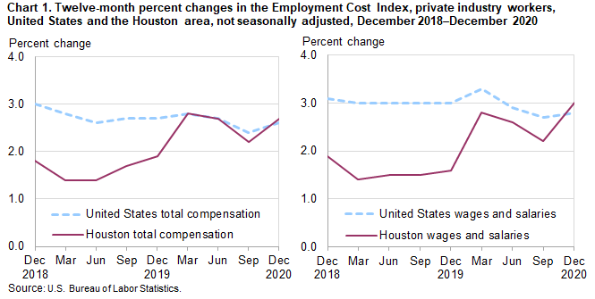 Chart 1. Twelve-month percent changes in the Employment Cost Index, private industry workers, United States and the Houston area, not seasonally adjusted, December 2018 to December 2020