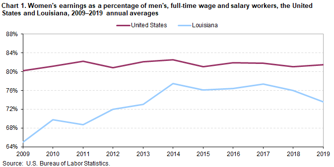 Chart 1. Women’s earnings as a percentage of men’s, full-time wage and salary workers, the United States and Louisiana, 2009–2019 annual averages