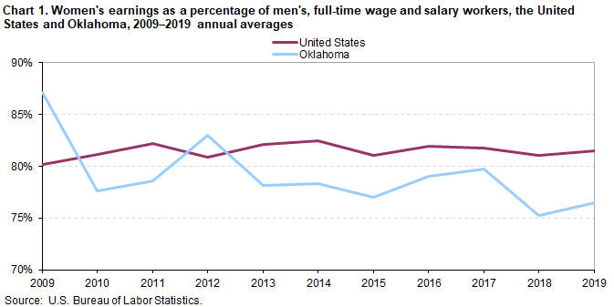 Chart 1. Women’s earnings as a percentage of men’s, full-time wage and salary workers, the United States and Oklahoma, 2009–2019 annual averages