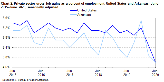 Chart 2. Private sector gross job gains as a percent of employment, United States and Arkansas, June 2015-June 2020, seasonally adjusted