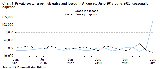 Chart 1. Private sector gross job gains and losses in Arkansas, June 2015–June 2020 by quarter, seasonally adjusted