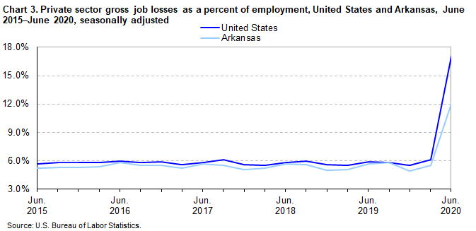 Chart 3. Private sector gross job losses as a percent of employment, United States and Arkansas, June 2015-June 2020, seasonally adjusted