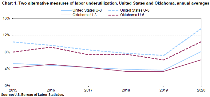 Chart 1. Two alternative measures of labor underutilization, United States and Oklahoma, annual averages