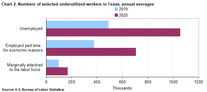 Chart 2. Numbers of selected underutilized workers in Texas, annual averages