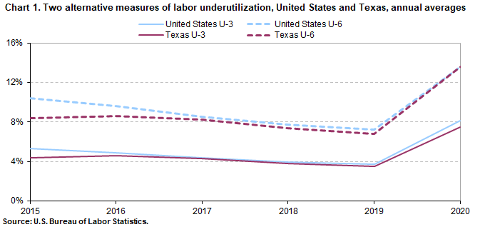 Chart 1. Two alternative measures of labor underutilization, United States and Texas, annual averages