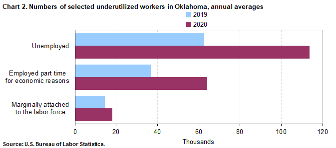 Chart 2. Numbers of selected underutilized workers in Oklahoma, annual averages