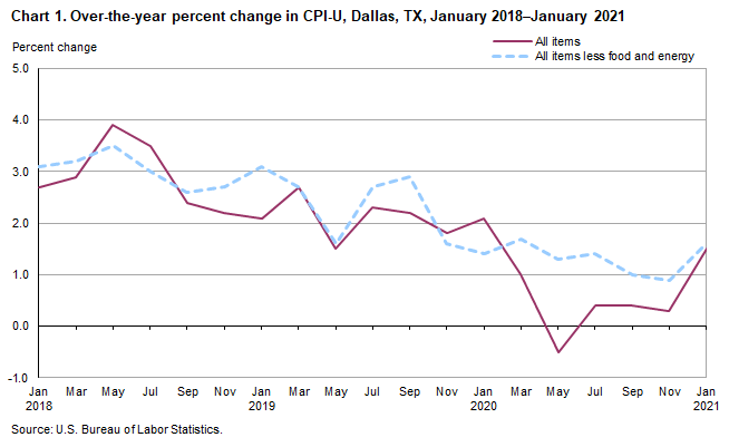 Chart 1. Over-the-year percent change in CPI-U, Dallas, January 2018–January 2021