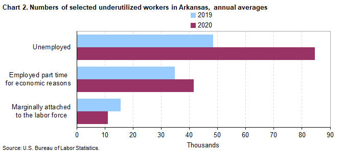 Chart 2. Numbers of selected underutilized workers in Arkansas, annual averages