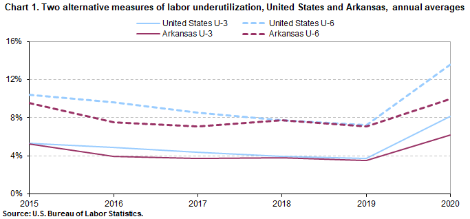 Chart 1. Two alternative measures of labor underutilization, United States and Arkansas, annual averages