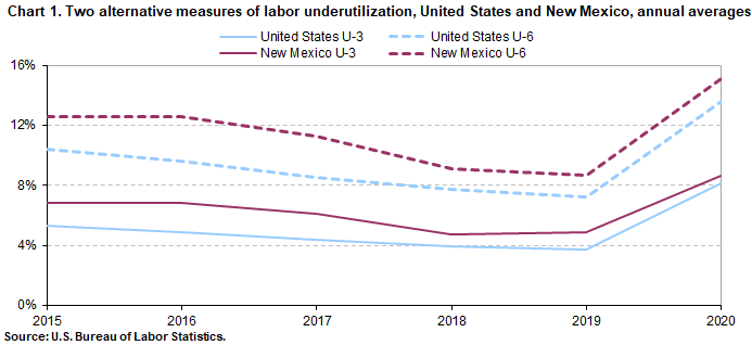 Chart 1. Two alternative measures of labor underutilization, United States and New Mexico, annual averages