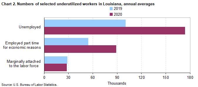 Chart 2. Numbers of selected underutilized workers in Louisiana, annual averages