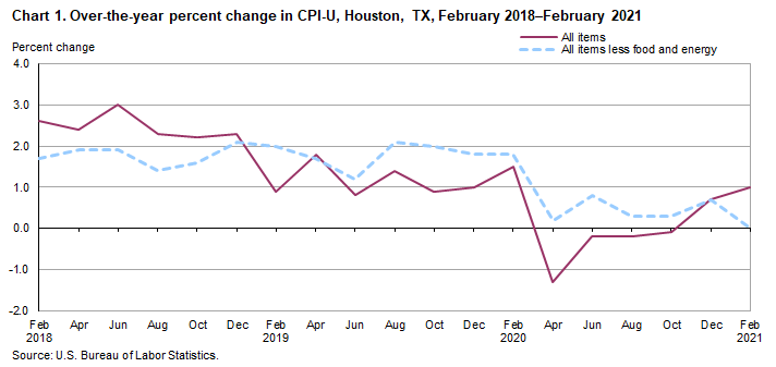 Chart 1. Over-the-year percent change in CPI-U, Houston, February 2018-February 2021