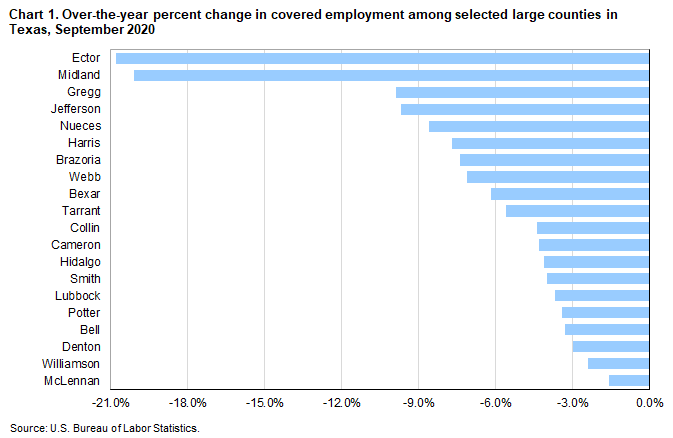 Chart 1. Over-the-year percent change in covered employment among selected large counties in Texas, September 2020