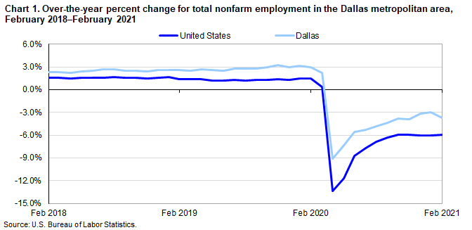 Chart 1. Over-the-year percent change for total nonfarm employment in the Dallas metropolitan area, February 2018–February 2021