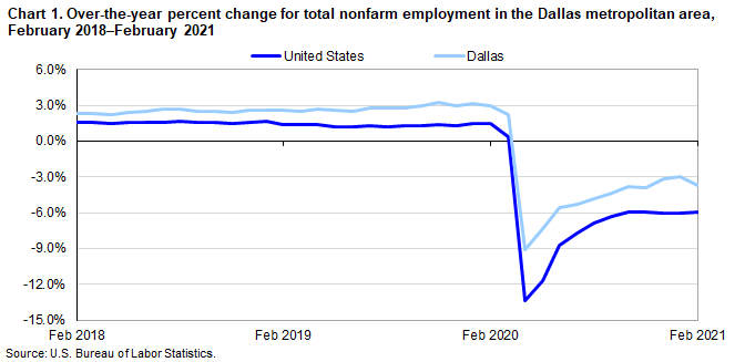 Dallas-Fort Worth Area Employment — February 2021 : Southwest ...