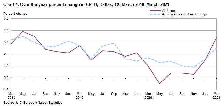 Chart 1. Over-the-year percent change in CPI-U, Dallas, March 2018–March 2021