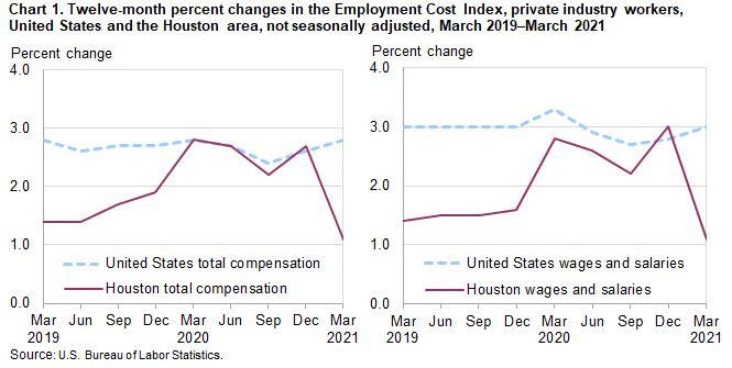 Chart 1. Twelve-month percent changes in the Employment Cost Index, private industry workers, United States and the Houston area, not seasonally adjusted, March 2019 to March 2021