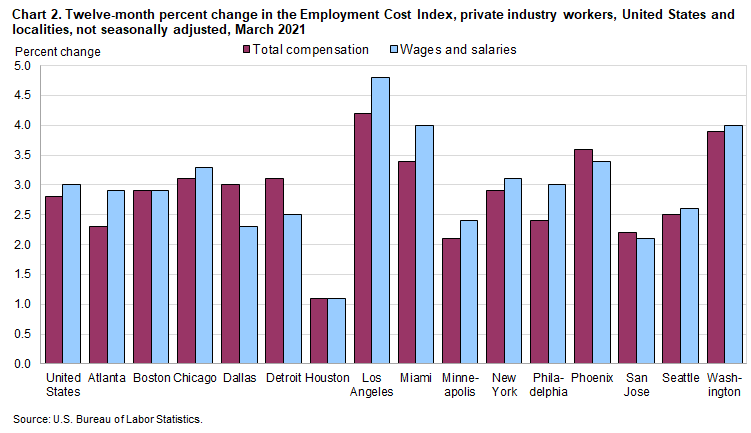 Chart 2. Twelve-month percent change in the Employment Cost Index, private industry workers, United States and localities, not seasonally adjusted, March 2021