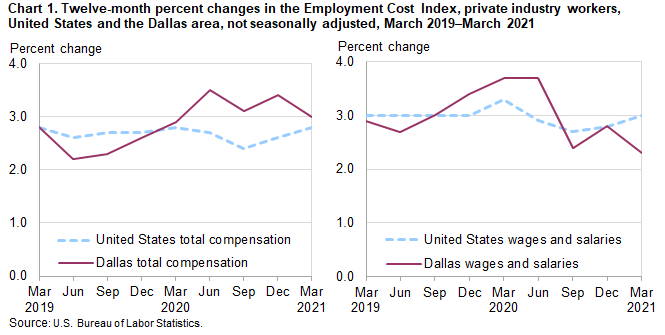Chart 1. Twelve-month percent changes in the Employment Cost Index, private industry workers, United States and the Dallas area, not seasonally adjusted, March 2019 to March 2021