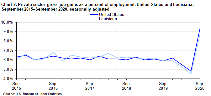 Chart 2. Private-sector gross job gains as a percent of employment, United States and Louisiana, September 2015-September 2020, seasonally adjusted