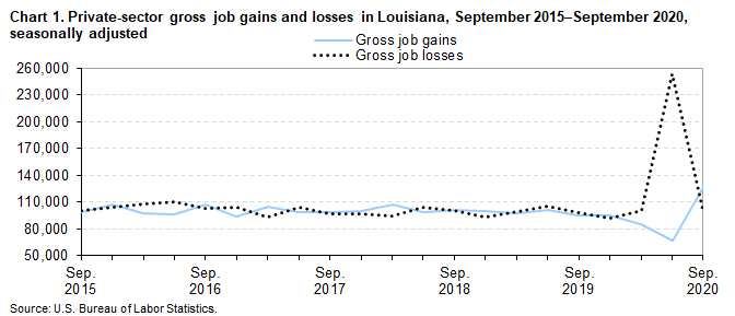 Chart 1. Private-sector gross job gains and losses in Louisiana, September 2015–September 2020, seasonally adjusted