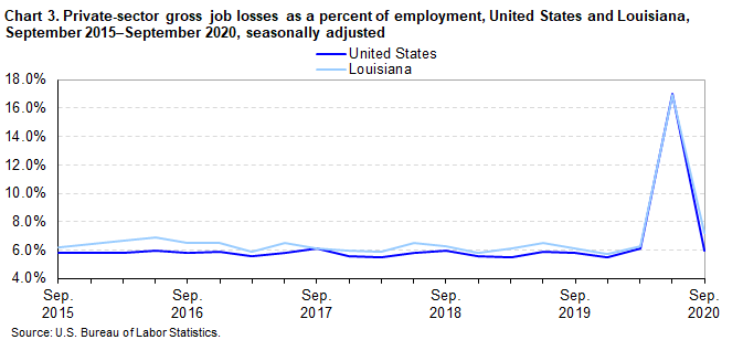 Chart 3. Private-sector gross job losses as a percent of employment, United States and Louisiana, September 2015-September 2020, seasonally adjusted