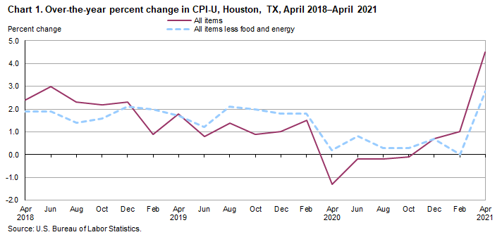 Chart 1. Over-the-year percent change in CPI-U, Houston, April 2018-April 2021