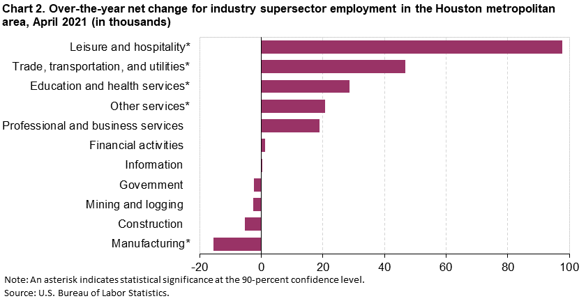 Chart 2. Over-the-year net change for inudustry supersector employment in the Houston metropolitan area, April 2021 (in thousands)