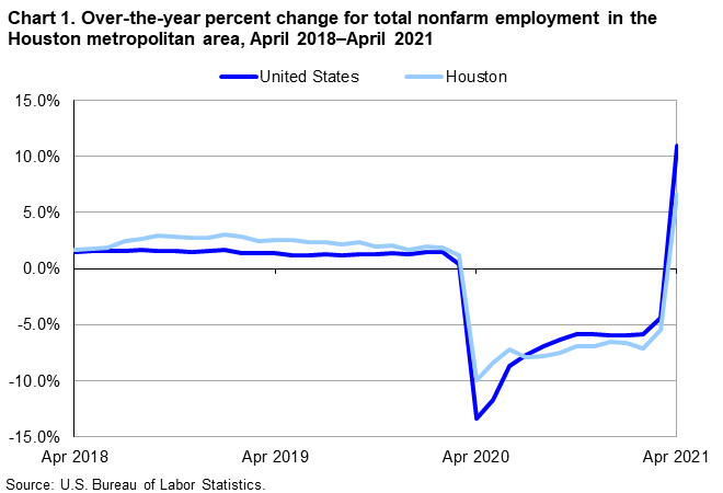 Chart 1. Over-the-year percent change for total nonfarm in the Houston metropolitan area, April 2018–April 2021