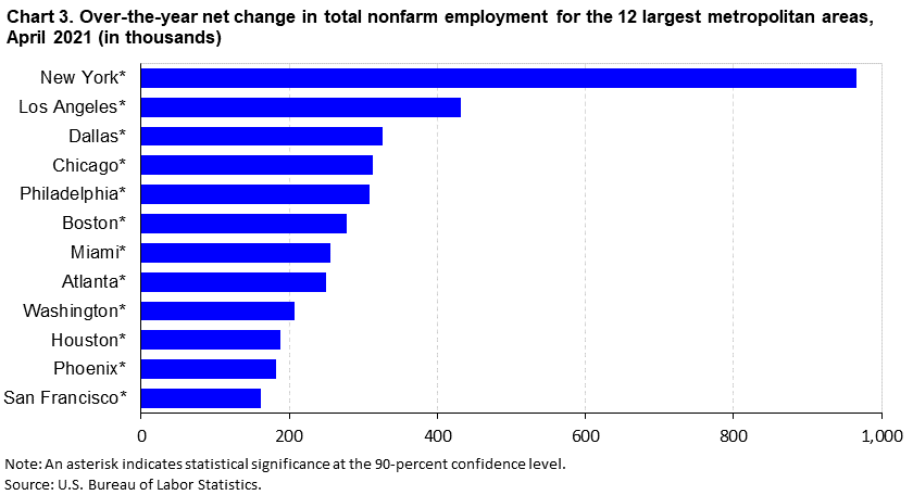 Chart 3. Over-the-year net change in total nonfarm employment for the 12 largest metropolitan areas, April 2021 (in thousands)