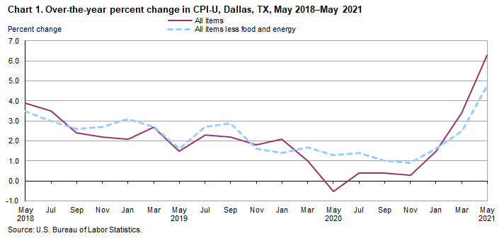 Chart 1. Over-the-year percent change in CPI-U, Dallas, May 2018–May 2021