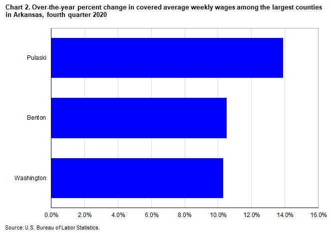 Chart 2. Over-the-year percent change in covered average weekly wages among the largest counties in Arkansas, fourth quarter 2020