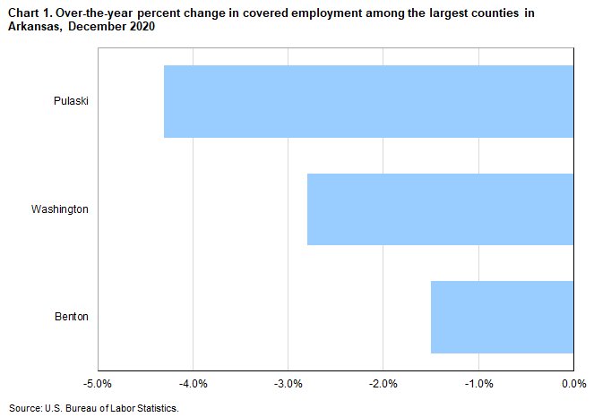 Chart 1. Over-the-year percent change in covered employment among the largest counties in Arkanas, December 2020