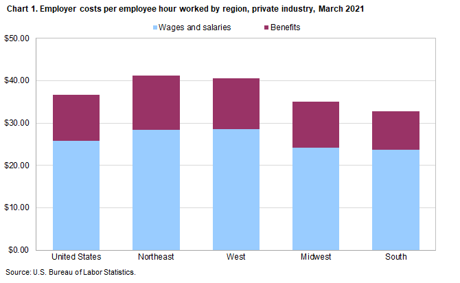 Chart 1. Employer costs per hour worked for employee compensation in private industry by region, March 2021