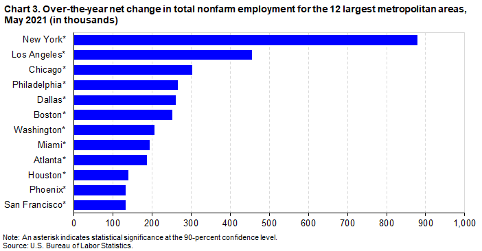 Chart 3. Over-the-year net change in total nonfarm employment for the 12 largest metropolitan areas, May 2021 (in thousands)