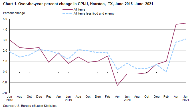 Chart 1. Over-the-year percent change in CPI-U, Houston, June 2018-June 2021