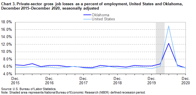 Chart 3. Private-sector gross job losses as a percent of employment, United States and Oklahoma, December 2015-December 2020, seasonally adjusted