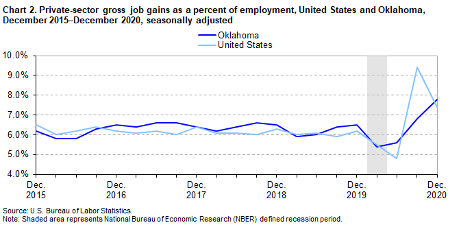 Chart 2. Private-sector gross job gains as a percent of employment, United States and Oklahoma, December 2015-December 2020, seasonally adjusted