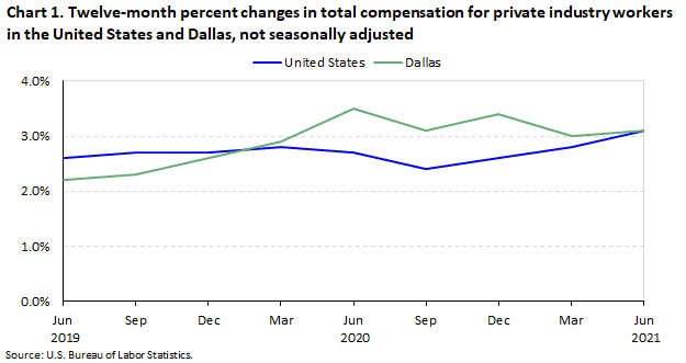 Chart 1. Twelve-month percent changes in total compensation for private industry workers in the United States and Dallas, not seasonally adjusted