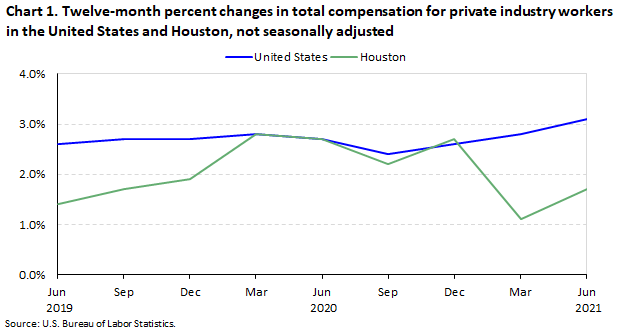 Chart 1. Twelve-month percent changes in total compensation for private industry workers in the United States and Houston, not seasonally adjusted