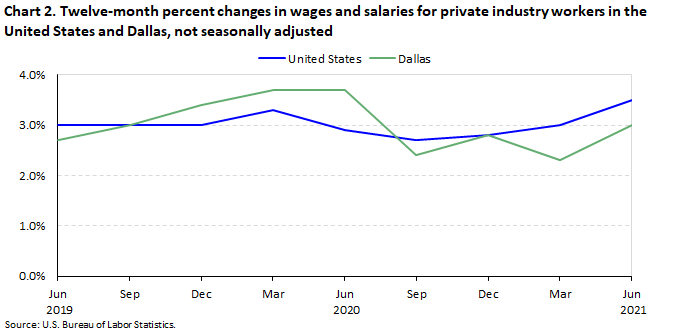 Chart 2. Twelve-month percent changes in wages and salaries for private industry workers in the United States and Dallas, not seasonally adjusted