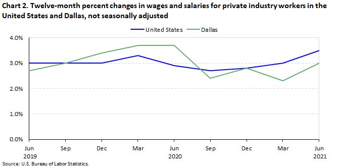 Changing Compensation Costs In The Dallas Metropolitan Area June 2021 Southwest Information Office U S Bureau Of Labor Statistics