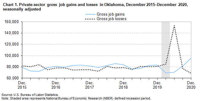 Chart 1. Private-sector gross job gains and losses in Oklahoma, December 2015–December 2020, seasonally adjusted